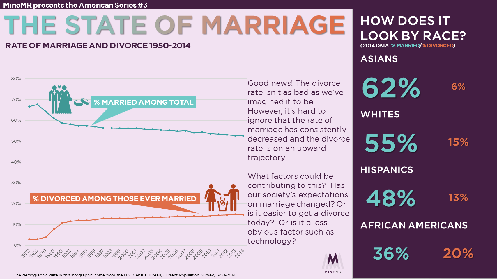 State of Marriage