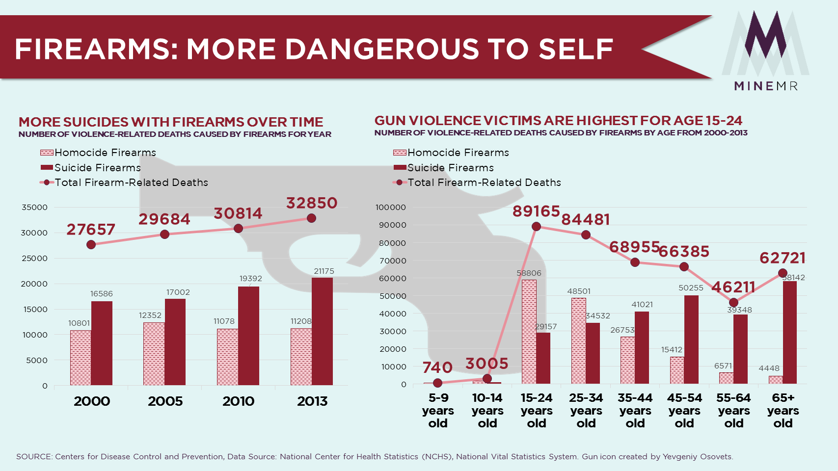 Firearms: More Dangerous to Self