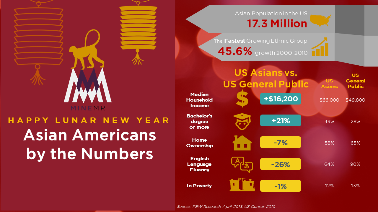 Asian Americans by the Numbers