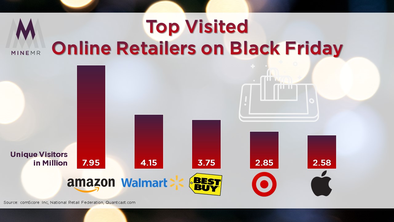 Top Visited Online Retailers on Black Friday