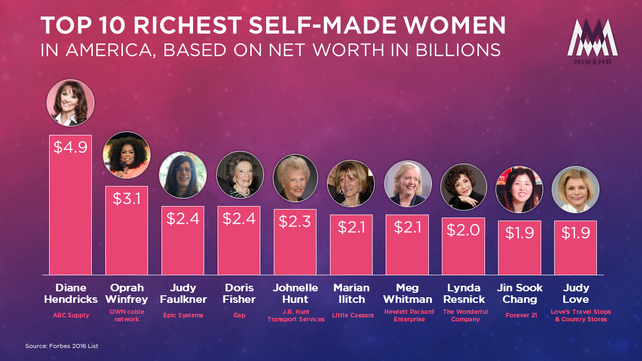 Chart: The Richest Self-Made Women - in the World and Stateside