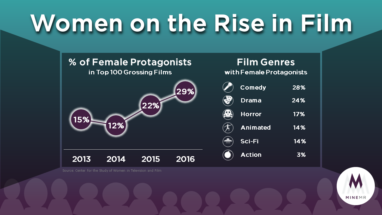 Females on the Rise in Film