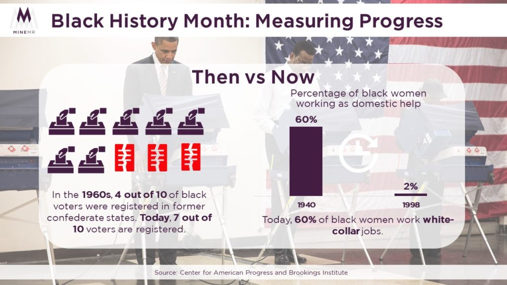 Celebrating Black History Month: Measuring Progress