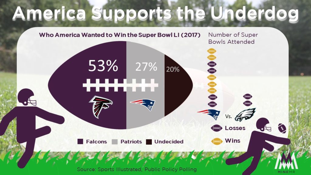America Supports the Underdog