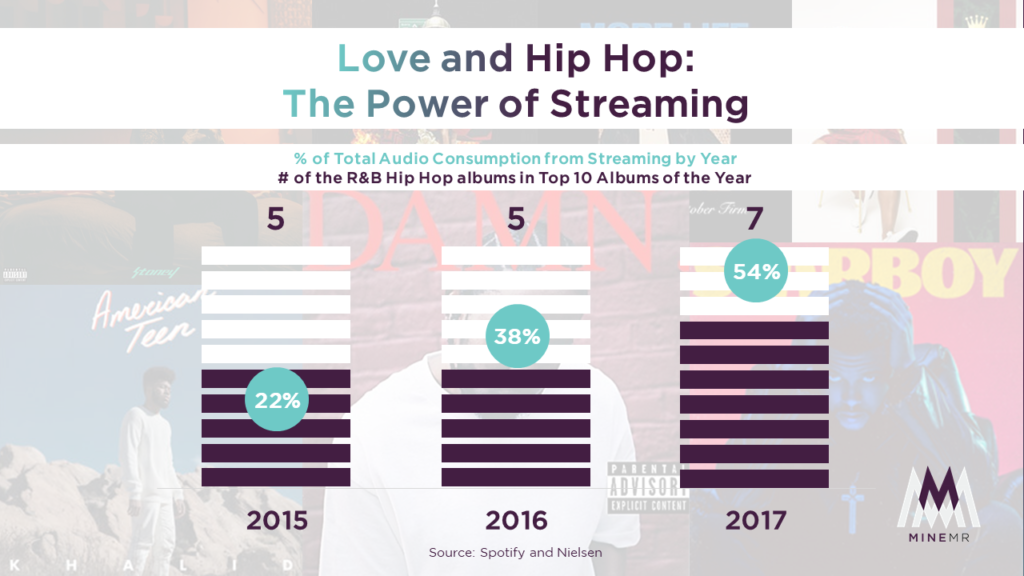 Love and Hip Hop: The Power of Streaming
